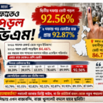 রেকর্ড ভোট এবার পশ্চিমবঙ্গের বিধানসভা নির্বাচনে